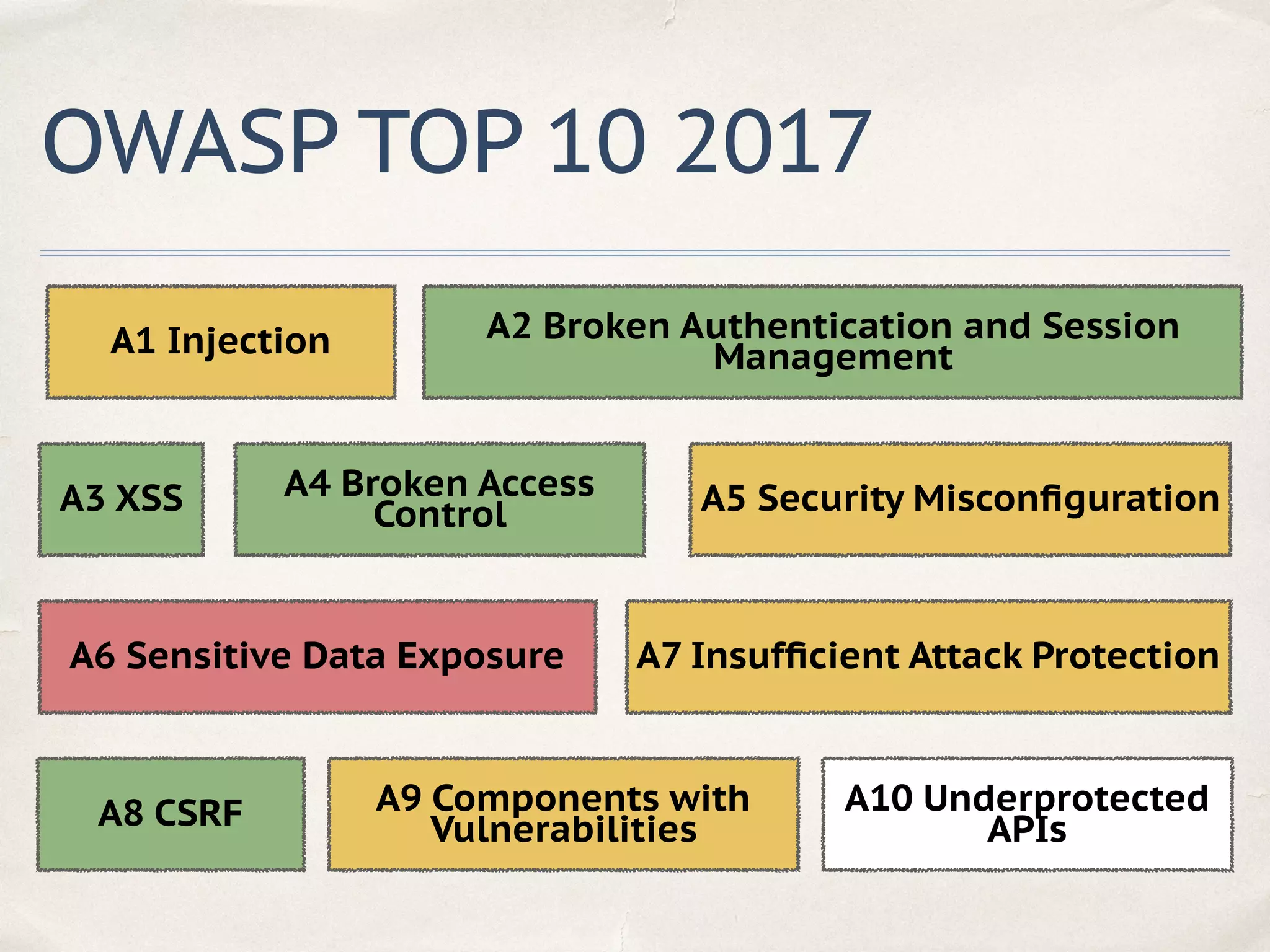 OWASP TOP 10 2017
A1 Injection A2 Broken Authentication and Session
Management
A3 XSS A4 Broken Access
Control A5 Security Misconﬁguration
A7 Insufﬁcient Attack ProtectionA6 Sensitive Data Exposure
A8 CSRF A9 Components with
Vulnerabilities
A10 Underprotected
APIs
 