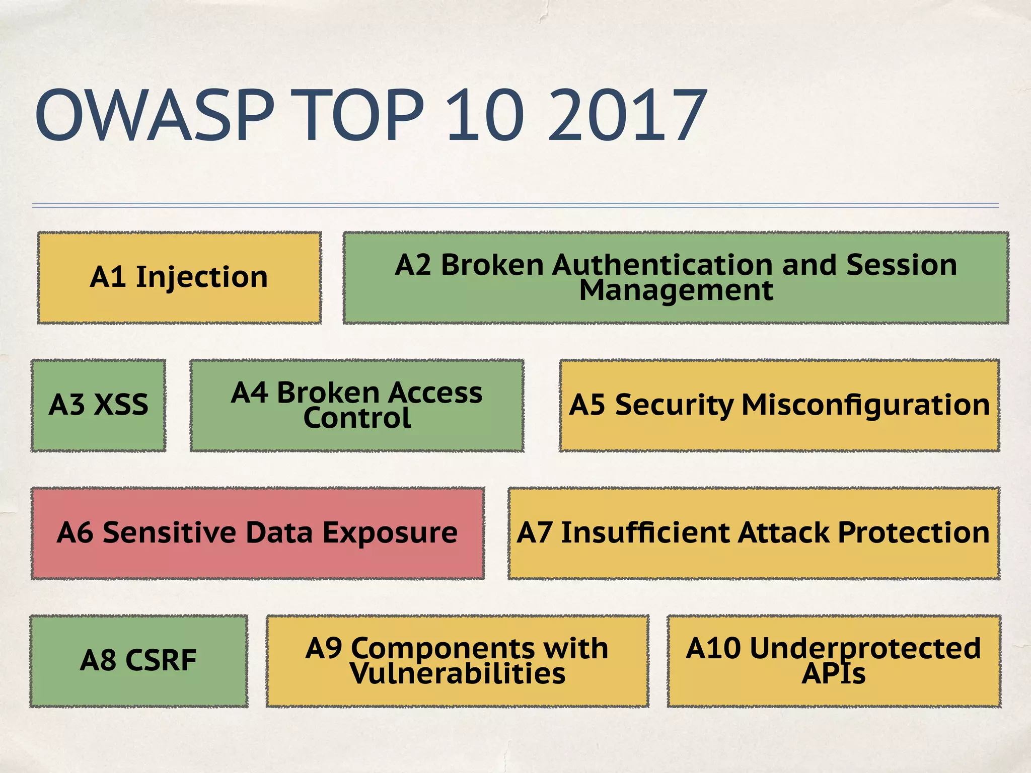 OWASP TOP 10 2017
A1 Injection A2 Broken Authentication and Session
Management
A3 XSS A4 Broken Access
Control A5 Security Misconﬁguration
A7 Insufﬁcient Attack ProtectionA6 Sensitive Data Exposure
A8 CSRF A9 Components with
Vulnerabilities
A10 Underprotected
APIs
 