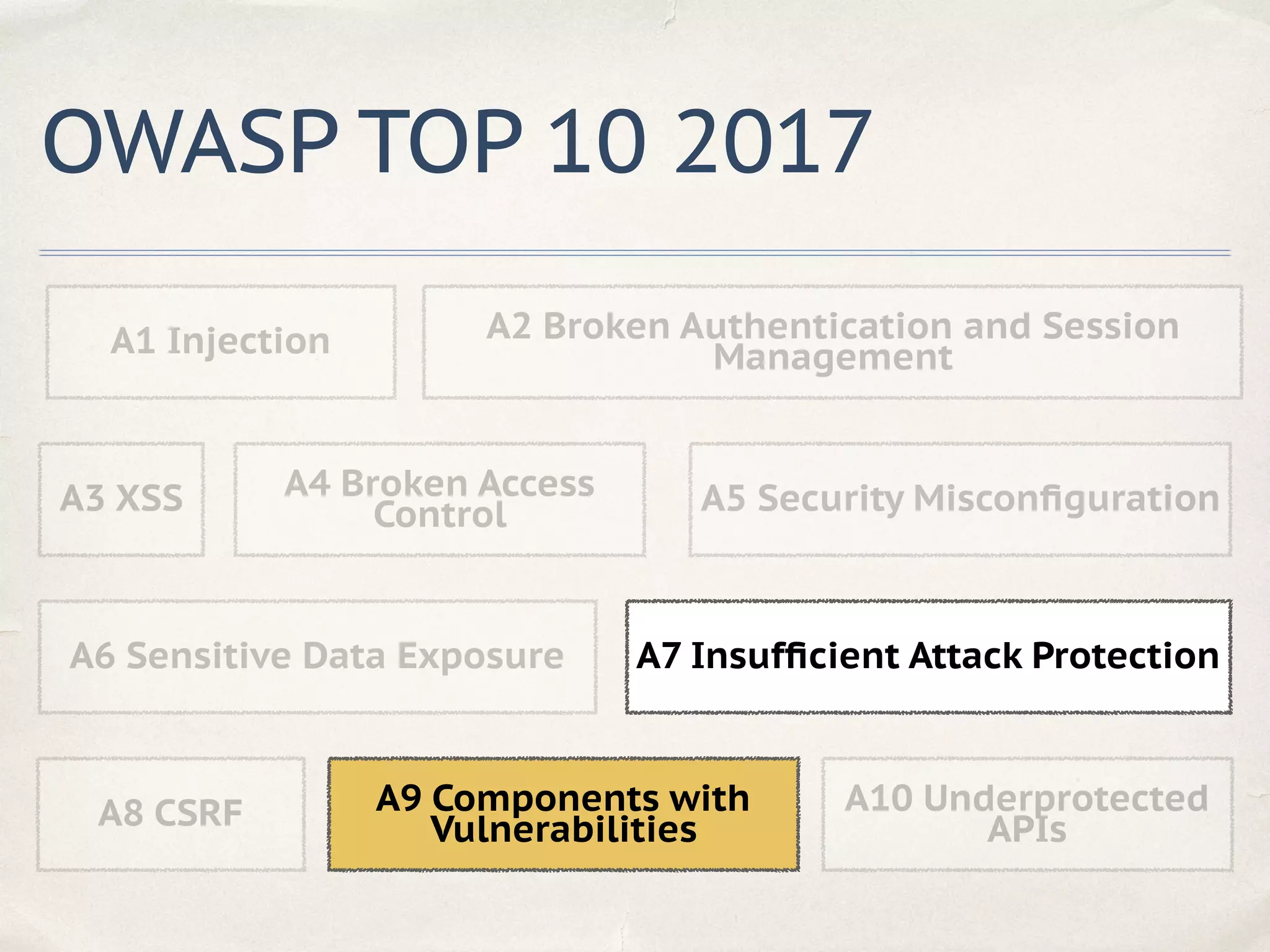 OWASP TOP 10 2017
A1 Injection A2 Broken Authentication and Session
Management
A3 XSS A4 Broken Access
Control A5 Security Misconﬁguration
A7 Insufﬁcient Attack ProtectionA6 Sensitive Data Exposure
A8 CSRF A9 Components with
Vulnerabilities
A10 Underprotected
APIs
 
