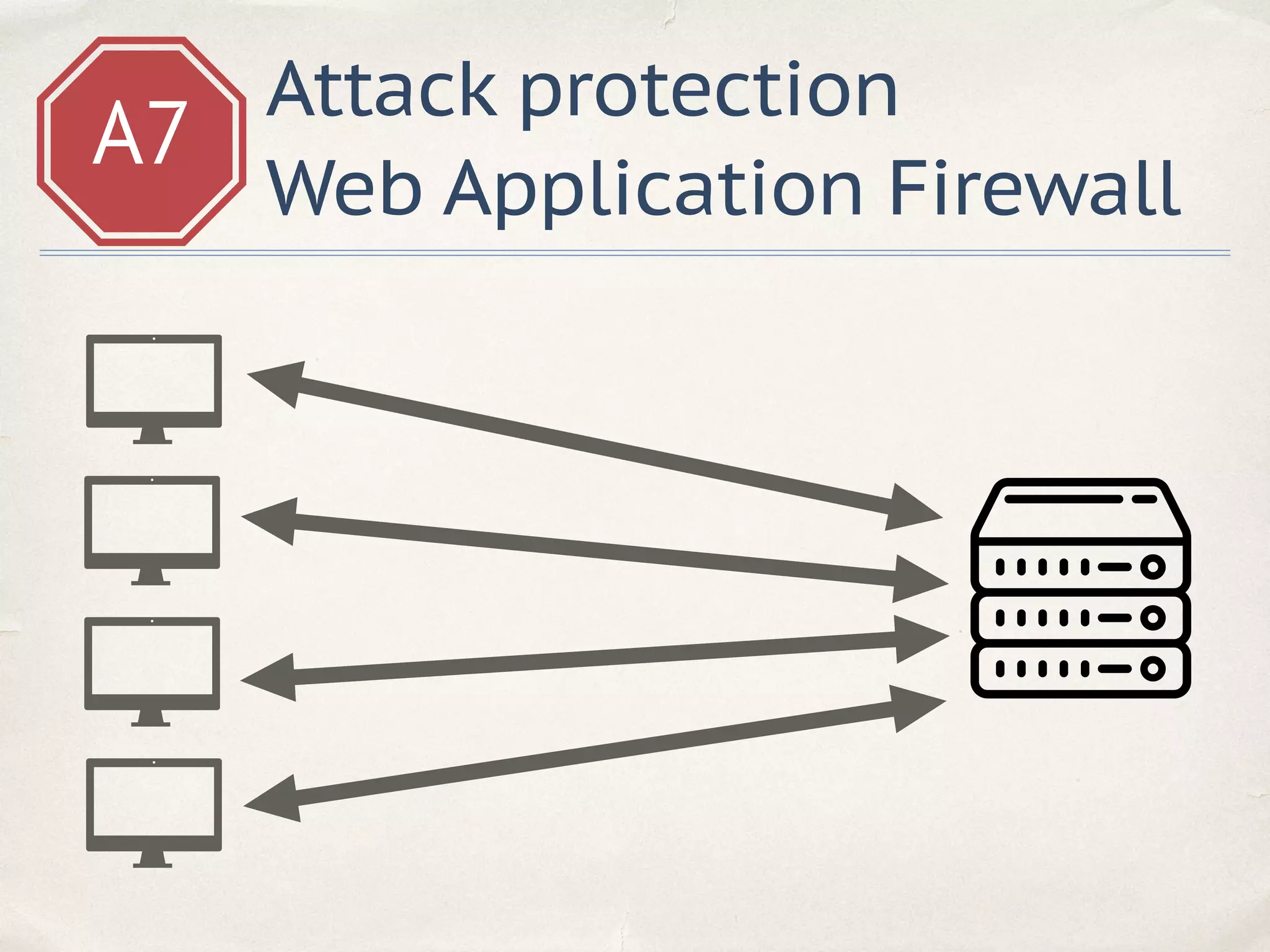 A7
Attack protection
Web Application Firewall
 