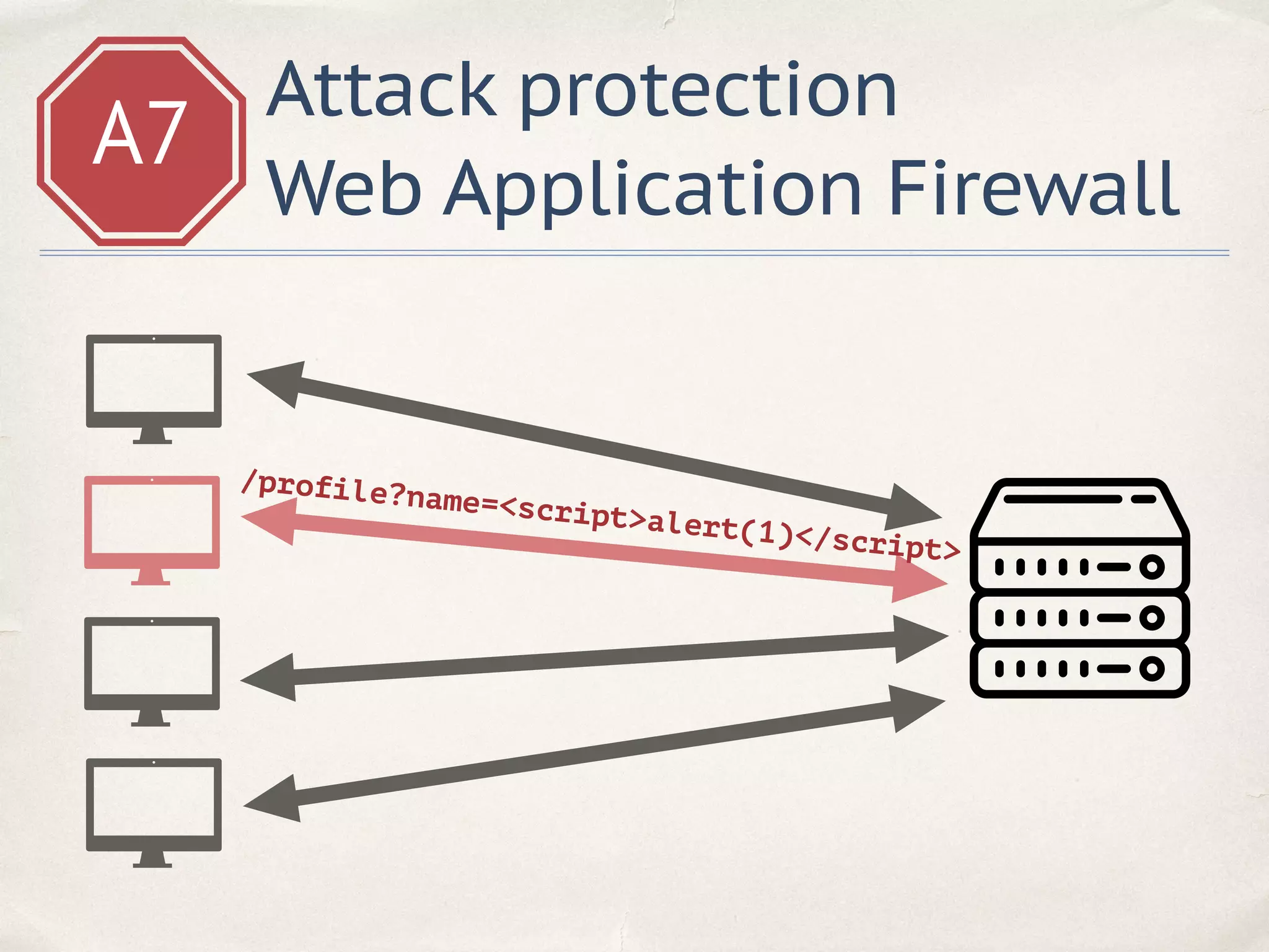 A7
Attack protection
Web Application Firewall
/profile?name=<script>alert(1)</script>
 