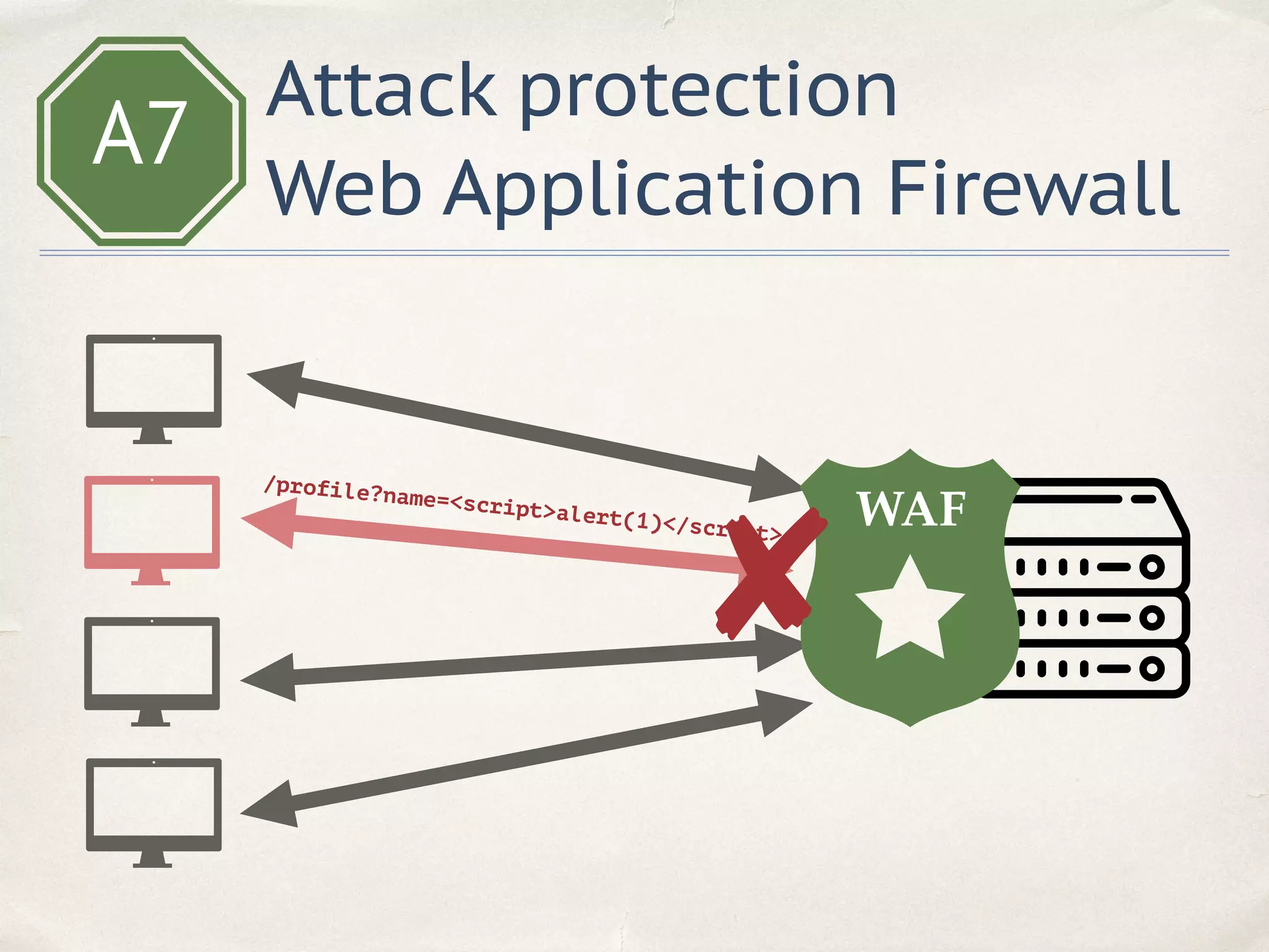 A7
Attack protection
Web Application Firewall
/profile?name=<script>alert(1)</script>
WAF
 