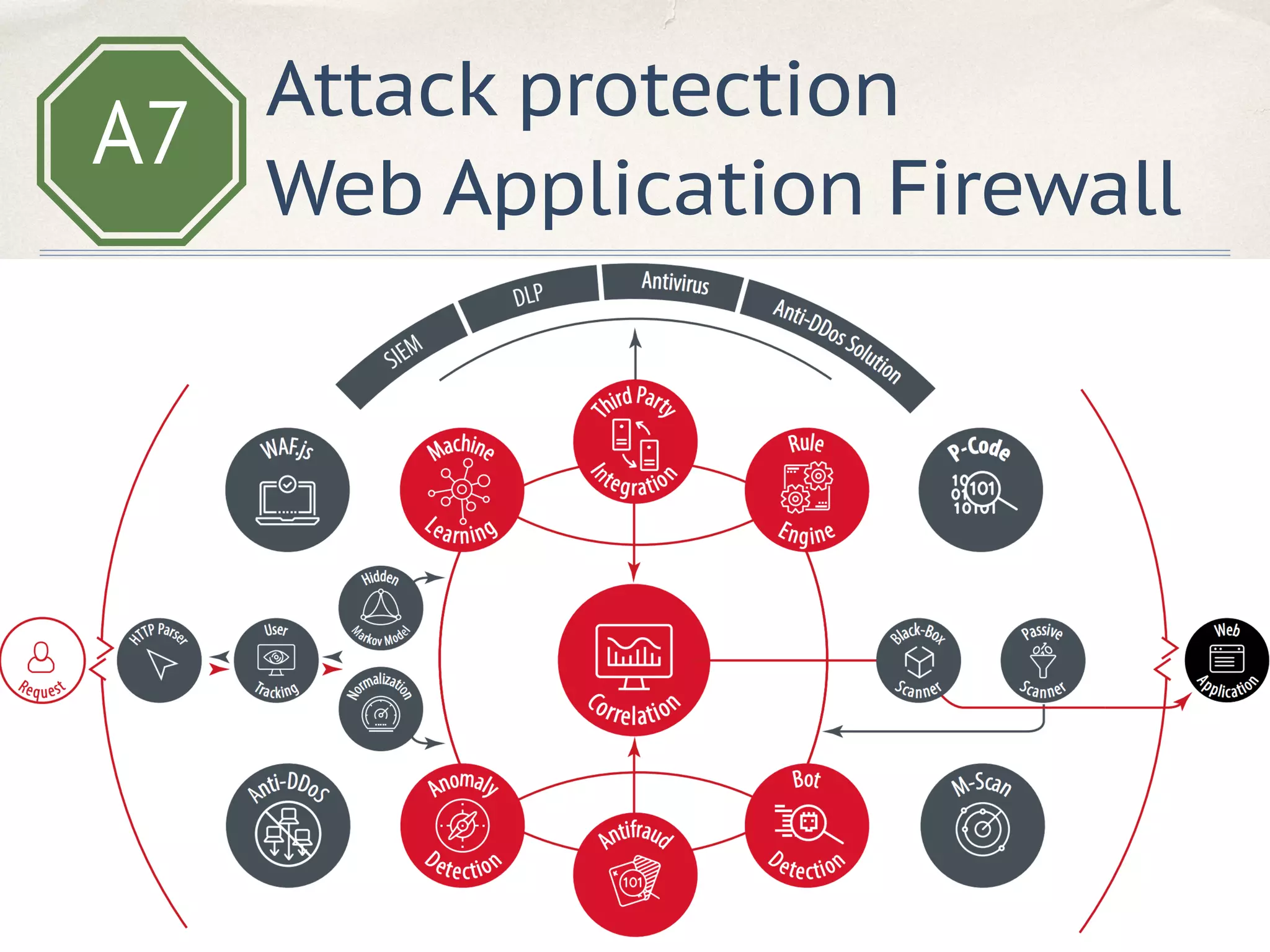 A7
Attack protection
Web Application Firewall
 