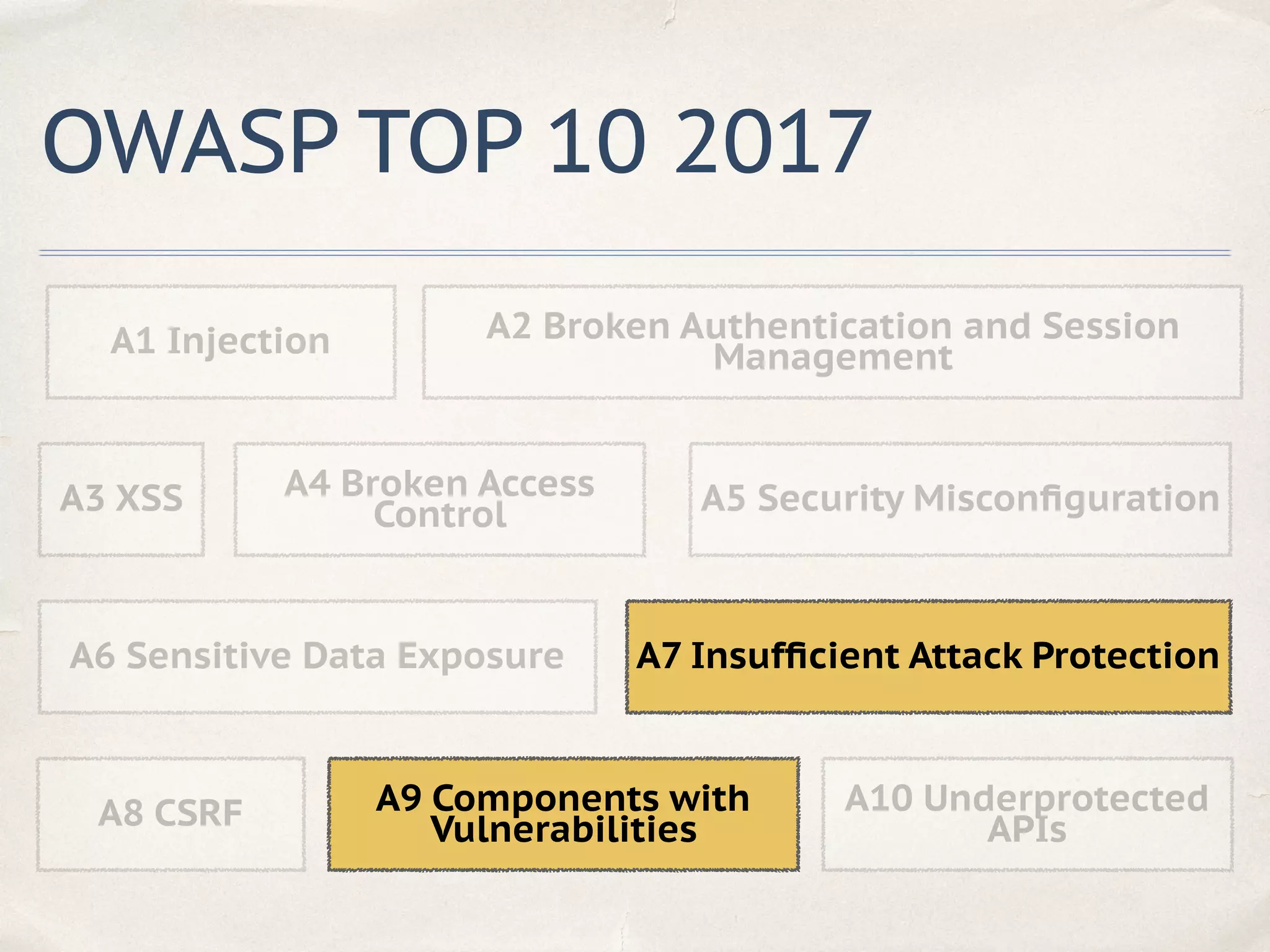 OWASP TOP 10 2017
A1 Injection A2 Broken Authentication and Session
Management
A3 XSS A4 Broken Access
Control A5 Security Misconﬁguration
A7 Insufﬁcient Attack ProtectionA6 Sensitive Data Exposure
A8 CSRF A9 Components with
Vulnerabilities
A10 Underprotected
APIs
 