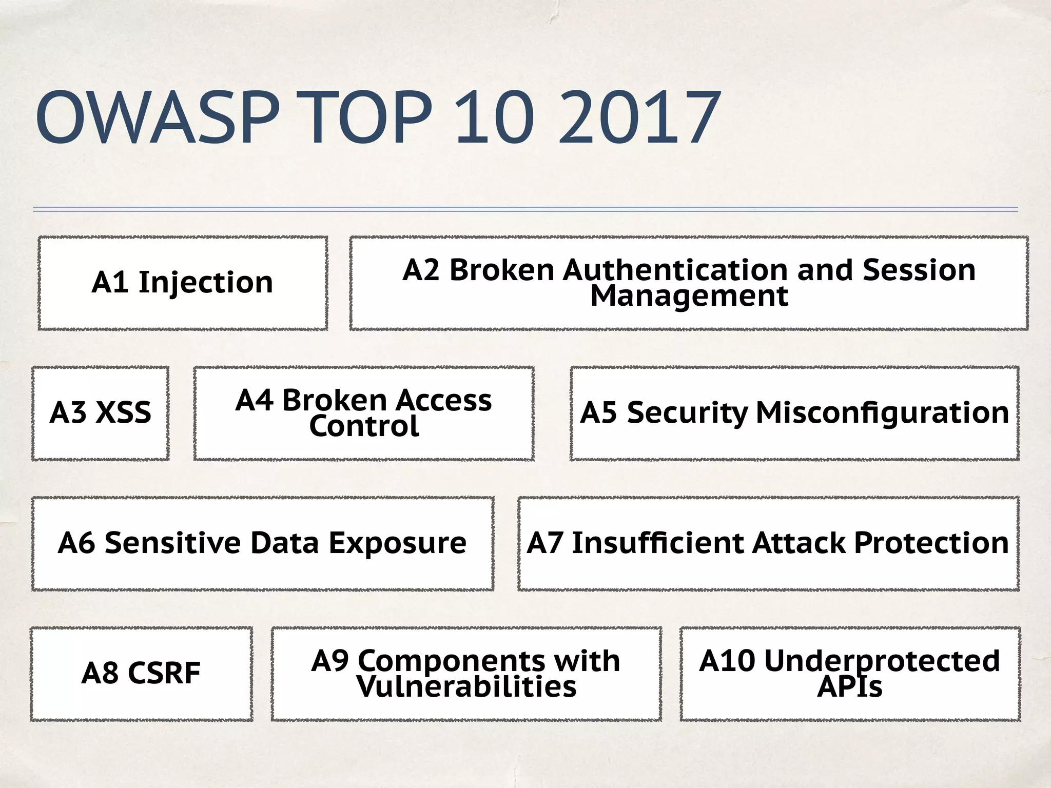 OWASP TOP 10 2017
A1 Injection A2 Broken Authentication and Session
Management
A3 XSS A4 Broken Access
Control A5 Security Misconﬁguration
A7 Insufﬁcient Attack ProtectionA6 Sensitive Data Exposure
A8 CSRF A9 Components with
Vulnerabilities
A10 Underprotected
APIs
 