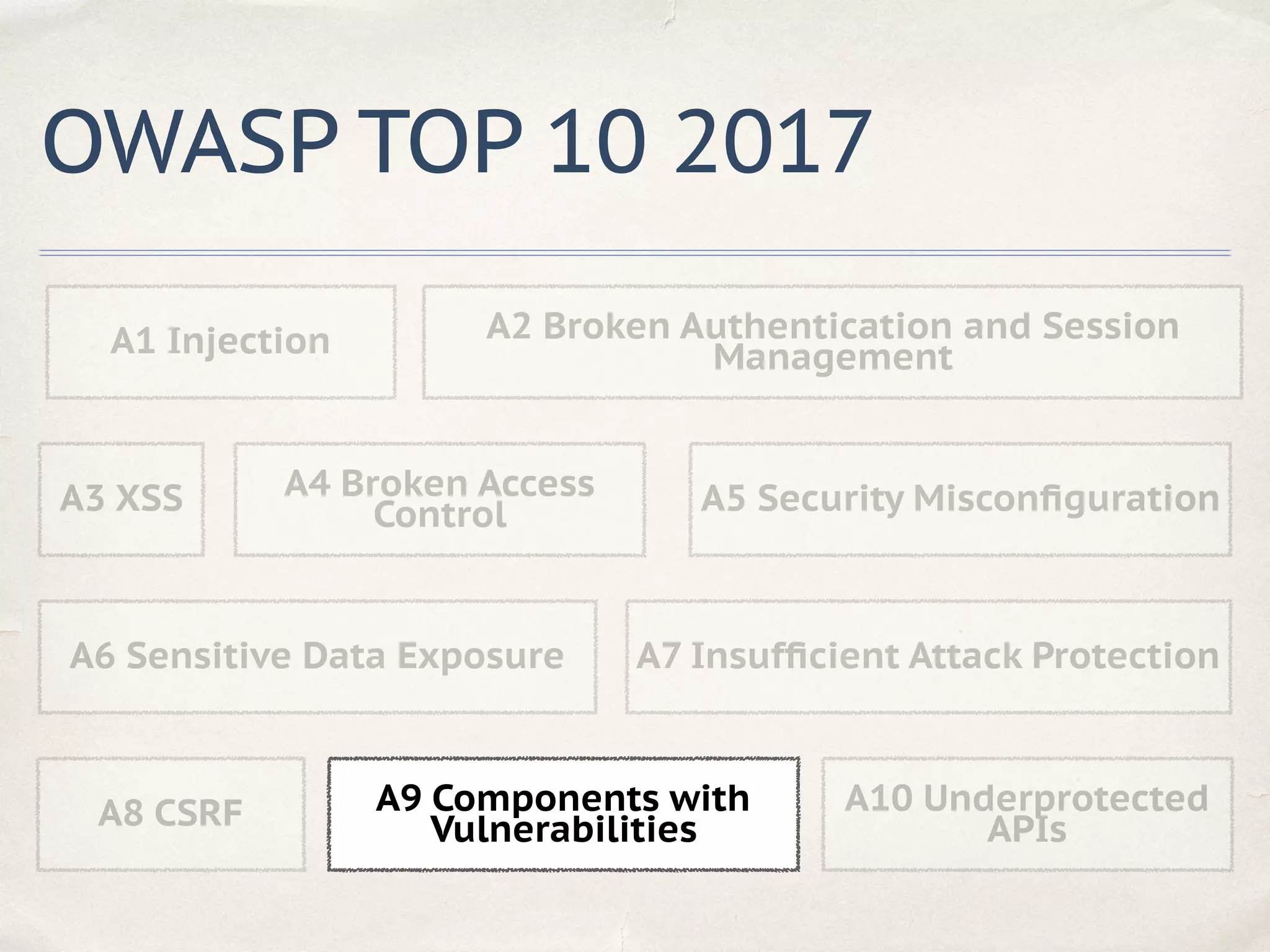 OWASP TOP 10 2017
A1 Injection A2 Broken Authentication and Session
Management
A3 XSS A4 Broken Access
Control A5 Security Misconﬁguration
A7 Insufﬁcient Attack ProtectionA6 Sensitive Data Exposure
A8 CSRF A9 Components with
Vulnerabilities
A10 Underprotected
APIs
 