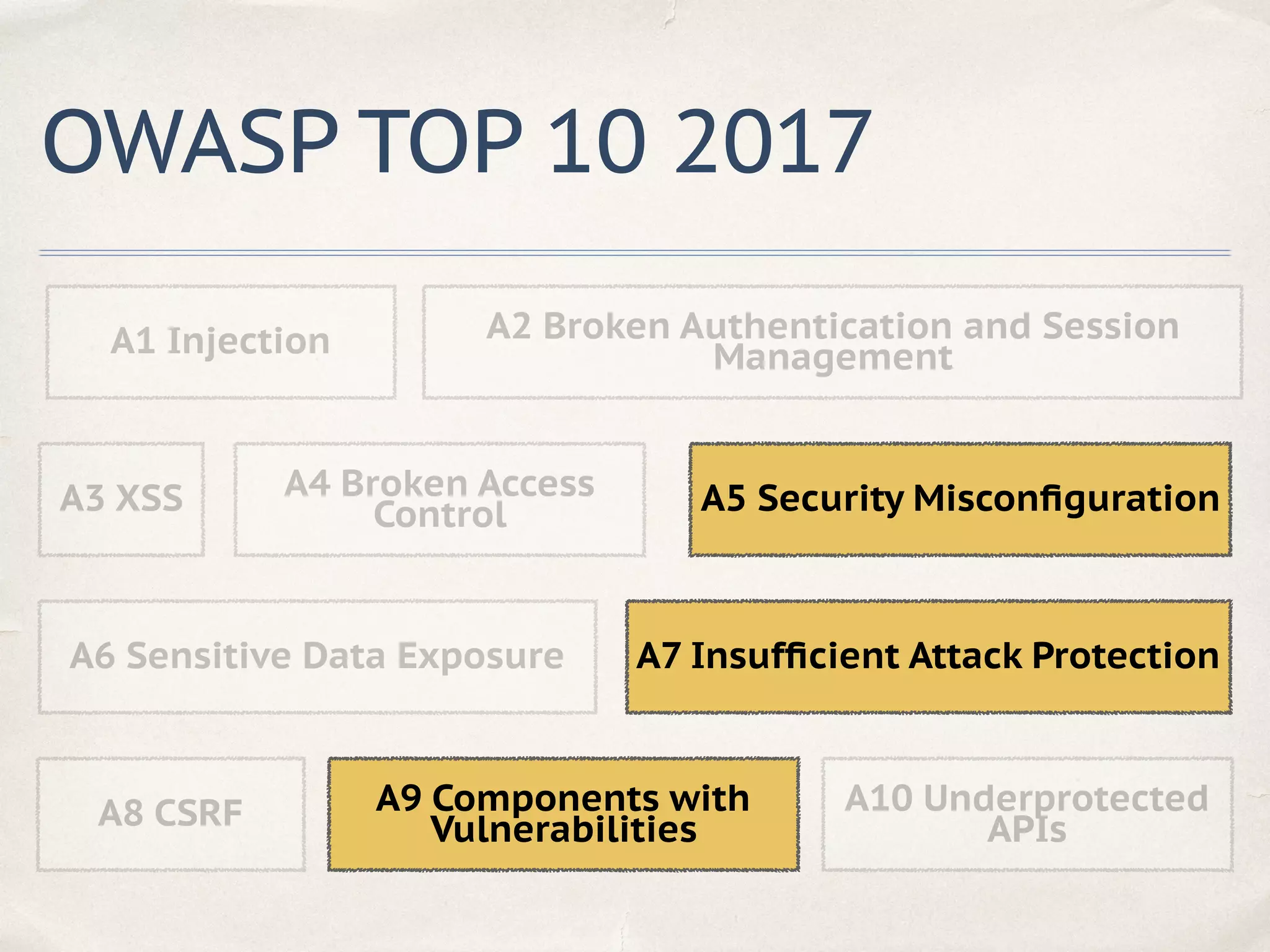 OWASP TOP 10 2017
A1 Injection A2 Broken Authentication and Session
Management
A3 XSS A4 Broken Access
Control A5 Security Misconﬁguration
A7 Insufﬁcient Attack ProtectionA6 Sensitive Data Exposure
A8 CSRF A9 Components with
Vulnerabilities
A10 Underprotected
APIs
 