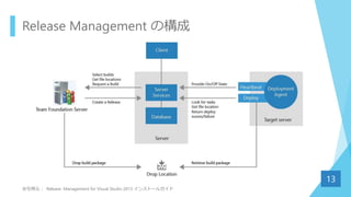 Release Management の構成
13
※引用元： Release Management for Visual Studio 2013 インストールガイド
 