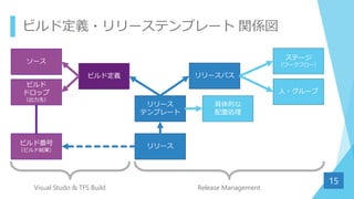 ビルド定義・リリーステンプレート 関係図
15
ソース
ビルド
ドロップ
（出力先）
ビルド定義
ビルド番号
（ビルド結果）
リリースパス
ステージ
（ワークフロー）
人・グループ
リリース
テンプレート
具体的な
配置処理
リリース
Visual Studo & TFS Build Release Management
 