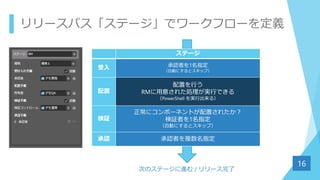 リリースパス「ステージ」でワークフローを定義
16
ステージ
受入 承認者を1名指定
（自動にするとスキップ）
配置
配置を行う
RMに用意された処理が実行できる
（PowerShell を実行出来る）
検証
正常にコンポーネントが配置されたか？
検証者を1名指定
（自動にするとスキップ）
承認 承認者を複数名指定
次のステージに進む / リリース完了
 