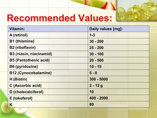 Recommended Values:
Daily values [mg]:
1-3
30 - 200
25 - 200
30 - 100
20 - 500
10 - 15
5 - 8
300 - 5000
2 - 12 g
10
400 - 2000
Vitamin:
A (retinol)
B1 (thiamine)
B2 (riboflavin)
B3 (niacin, niacinamid)
B5 (Pantothenic acid)
B6 (pyridoxine)
B12 (Cynocobalamine)
H (Biotin)
C (Ascorbic acid)
D (cholecalciferol)
E (tokoferol)
K 80
 