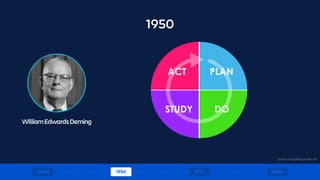 WilliamEdwardsDeming
1950
1600s 1970 1980s1950
Source: https://bit.ly/2uNxLu8
 