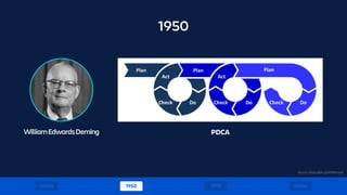 WilliamEdwardsDeming
1950
1600s 1970 1980s1950
PDCA
Source: https://bit.ly/2I0NWwM
 