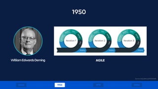 WilliamEdwardsDeming
1950
1600s 1970 1980s1950
AGILE
Source: https://bit.ly/2WORQMN
 