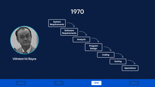 WinstonW.Royce
System
Requirements
Software
Requirements
Analysis
Program
Design
Coding
Testing
Operations
1970
1600s 1970 1980s1950
 