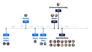1900 1960 1990 2010
AgileManifesto
Scrum
1980
Ishikawa,
Ohno
Deming
1956
Royce
1600s
Bacon,
Galileo
1600s 1970 1980s
1950 1995
ExtremeProgramming
1995
2001
 