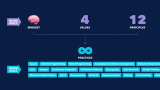 🧠MINDSET
4VALUES
∞PRACTICES
BEING
AGILE
DOING
AGILE
12PRINCIPLES
Scrum Extreme Programming
Lean Kanban
Acceptance Test Driven Development Behavior Driven Deve
Continuous Integration Continuous Delivery Ethnography Design Thinking
Minimum Viable Product Sprint Retrospective Stand Up Experimentation
User Research
Paired Programming
Tasking Story Pointing Back
 
