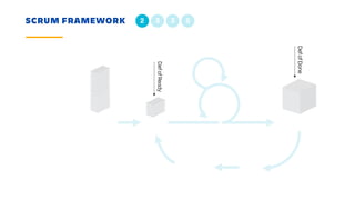 DefofReady
DefofDone
SCRUM FRAMEWORK 2 3 3 5
 