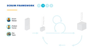 DefofReady
DefofDone
SCRUM FRAMEWORK 2 3 3 5
Scrum
Master
Product
Owner
Dev
Team
 