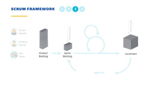 DefofReady
DefofDone
SCRUM FRAMEWORK
Product
Backlog
Sprint
Backlog
Increment
2 3 3 5
Scrum
Master
Product
Owner
Dev
Team
 