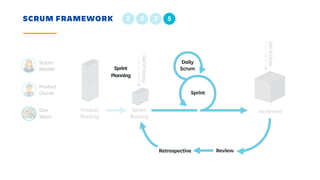 DefofReady
DefofDone
SCRUM FRAMEWORK
Product
Backlog
Sprint
Backlog
Increment
Sprint
Daily
Scrum
Retrospective Review
Sprint
Planning
2 3 3 5
Scrum
Master
Product
Owner
Dev
Team
 