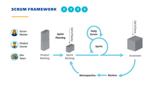 DefofReady
DefofDone
SCRUM FRAMEWORK
Product
Backlog
Sprint
Backlog
Increment
Sprint
Daily
Scrum
Retrospective Review
Sprint
Planning
2 3 3 5
Scrum
Master
Product
Owner
Dev
Team
 