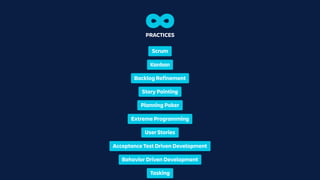 ∞PRACTICES
Scrum
Backlog Refinement
Kanban
Extreme Programming
Acceptance Test Driven Development
Behavior Driven Development
Story Pointing
Tasking
User Stories
Planning Poker
 