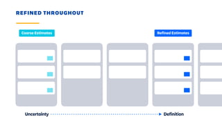 Product Backlog Card Conversation Confirmation Sprint Ba
REFINED THROUGHOUT
Uncertainty Definition
Coarse Estimates Refined Estimates
 