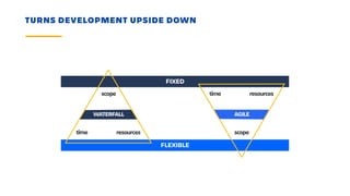 TURNS DEVELOPMENT UPSIDE DOWN
FLEXIBLE
FIXED
scope
scoperesourcestime
time resources
WATERFALL AGILE
 