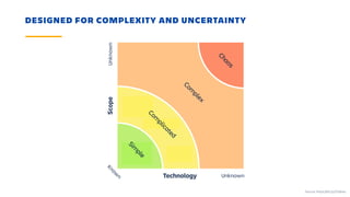 DESIGNED FOR COMPLEXITY AND UNCERTAINTY
Sim
ple
Com
plicated
Com
plex
Chaos
Technology
Scope
Unknown
Know
n
Unknown
Source: https://bit.ly/2Tu8Iau
 