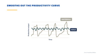 SMOOTHS OUT THE PRODUCTIVITY CURVE
WATERFALL
AGILE
Time
Productiveoutput
Source: https://bit.ly/2I8MA2u
 