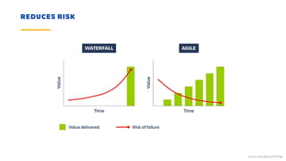 REDUCES RISK
WATERFALL AGILE
TimeTime
Value
Value
Value delivered Risk of failure
Source: https://bit.ly/2FT0T8p
 