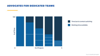 ADVOCATES FOR DEDICATED TEAMS
%ofTime
# of Projects
Time lost to context switching
Working time available
0
100
5
Source: https://bit.ly/2FUQdWP
 
