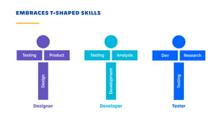 EMBRACES T-SHAPED SKILLS
Testing Product
Design
Designer
Testing Analysis
Development
Developer
Dev Research
Testing
Tester
 