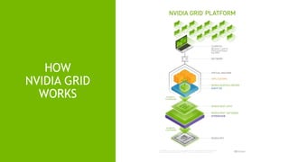 15
HOW
NVIDIA GRID
WORKS
 