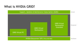 17
GRID Virtual
Workstation
Extended
GRID Virtual
Workstation
GRID Virtual PC
NVIDIA Datacenter GPU (TESLA M6/M60)
Support, Updates & Maintenance Subscription (SUMS) Annual
Perpetual
Hardware
What is NVIDIA GRID?
 