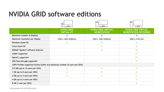 18
NVIDIA GRID software editions
NVIDIA GRID
VIRTUAL PC
NVIDIA GRID VIRTUAL
WORKSTATION
NVIDIA GRID VIRTUAL
WORKSTATION EXTENDED
Maximum number of displays 2 4 4
Maximum resolution per display 2560 x 1600 (WQXGA) 2560 x 1600 (WQXGA) 3840 x 2160 (4K)
Windows Guest OS   
Linux Guest OS  
NVIDIA® Quadro® software features  
CUDA® supported 1
OpenCL supported 1
GPU Pass-through supported 1
vGPU Profiles supported (frame buffer and maximum number of users per GPU)
512 MB (up to 16 users per GPU)   
1 GB (up to 8 users per GPU)   
2 GB (up to 4 users per GPU)   
4 GB (up to 2 users per GPU) 
8 GB (1 user per GPU) 
1 Only available with 8 GB vGPU profile
 