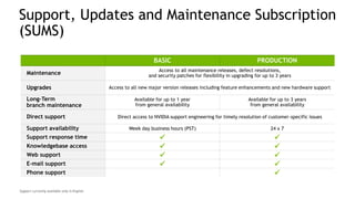 20
Support, Updates and Maintenance Subscription
(SUMS)
BASIC PRODUCTION
Maintenance
Access to all maintenance releases, defect resolutions,
and security patches for flexibility in upgrading for up to 3 years
Upgrades Access to all new major version releases including feature enhancements and new hardware support
Long-Term
branch maintenance
Available for up to 1 year
from general availability
Available for up to 3 years
from general availability
Direct support Direct access to NVIDIA support engineering for timely resolution of customer-specific issues
Support availability Week day business hours (PST) 24 x 7
Support response time  
Knowledgebase access  
Web support  
E-mail support  
Phone support 
Support currently available only in English.
 