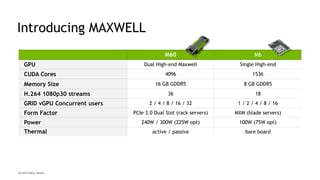 21
Introducing MAXWELL
M60 M6
GPU Dual High-end Maxwell Single High-end
CUDA Cores 4096 1536
Memory Size 16 GB GDDR5 8 GB GDDR5
H.264 1080p30 streams 36 18
GRID vGPU Concurrent users 2 / 4 / 8 / 16 / 32 1 / 2 / 4 / 8 / 16
Form Factor PCIe 3.0 Dual Slot (rack servers) MXM (blade servers)
Power 240W / 300W (225W opt) 100W (75W opt)
Thermal active / passive bare board
*preliminary results
 