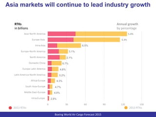 Asia markets will continue to lead industry growth
RTKs
in billions
Annual growth
by percentage
5.4%
5.3%
6.5%
3.1%
2.1%
6...