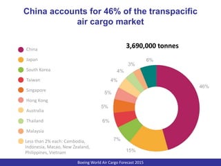 China accounts for 46% of the transpacific
air cargo market
3,690,000 tonnesChina
Japan
South Korea
Taiwan
Singapore
Hong ...