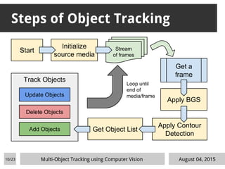 Steps of Object Tracking
August 04, 2015
Start
Initialize
source media
Apply BGS
Apply Contour
Detection
Get Object List
Track Objects
Update Objects
Delete Objects
Add Objects
Stream
of frames
Get a
frame
Loop until
end of
media/frame
Multi-Object Tracking using Computer Vision10/23
 