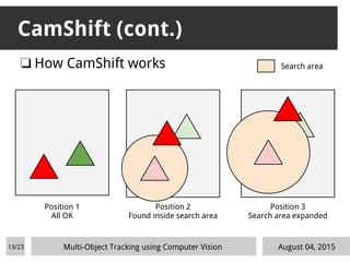 CamShift (cont.)
August 04, 2015
Position 1
All OK
Position 2
Found inside search area
Position 3
Search area expanded
Search area❏ How CamShift works
Multi-Object Tracking using Computer Vision13/23
 