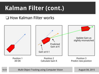 Kalman Filter (cont.)
August 04, 2015
Position 1
All OK
Position 2
Calculate Gain K
Position 3
Predict new position
❏ How Kalman Filter works
Gain at K-1
Predicted
Gain at K
Update Gain as
slightly mismatched
Multi-Object Tracking using Computer Vision16/23
 