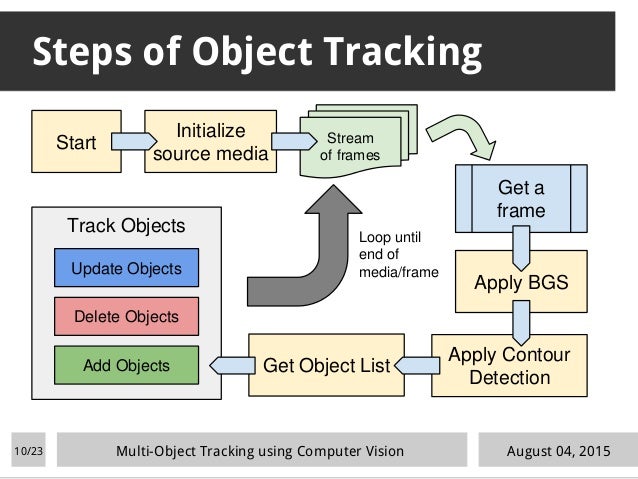 Multi Object Tracking | Presentation 1 | ID 103001