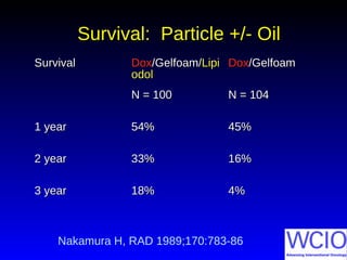 Survival: Particle +/- OilSurvival: Particle +/- Oil
SurvivalSurvival DoxDox/Gelfoam//Gelfoam/LipiLipi
odolodol
DoxDox/Gelfoam/Gelfoam
N = 100N = 100 N = 104N = 104
1 year1 year 54%54% 45%45%
2 year2 year 33%33% 16%16%
3 year3 year 18%18% 4%4%
Nakamura H, RAD 1989;170:783-86
 