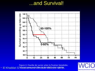 ...and Survival!...and Survival!
• El Khaddari S,El Khaddari S, Gastroenterol Clin Biol. 2002;26:728-34.Gastroenterol Clin Biol. 2002;26:728-34.
Figure 4. Courbe de survie selon la fixation lipiodolée.
Survival curve according to lipiodol tumor uptake.
 