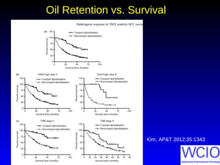 Oil Retention vs. Survival
Kim, AP&T 2012;35:1343
 