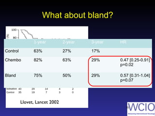 15
What about bland?What about bland?
15
1-year 2-year 3-year HR
Control 63% 27% 17%
Chembo 82% 63% 29% 0.47 [0.25-0.91]
p=0.02
Bland 75% 50% 29% 0.57 [0.31-1.04]
p=0.07
Llovet, Lancet 2002
 