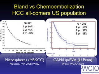 Bland vs ChemoembolizationBland vs Chemoembolization
HCC all-comers US populationHCC all-comers US population
16
N=322
1 yr 66%
2 yr 46%
3 yr 33%
N = 206
1 yr 64%
2 yr 39%
3 yr 28%
Microspheres (MSKCC)
Maluccio, JVIR 2008;19:862
CAM/Lip/PVA (U Penn)
Weiss, WCIO 2008
 